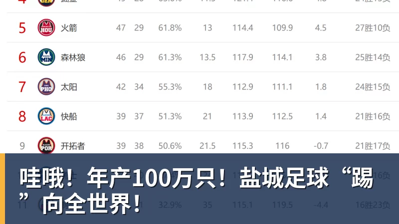 哇哦!年产100万只!盐城足球“踢”向全世界! 哇哦!年产100万只!盐城足球“踢”向全世界!